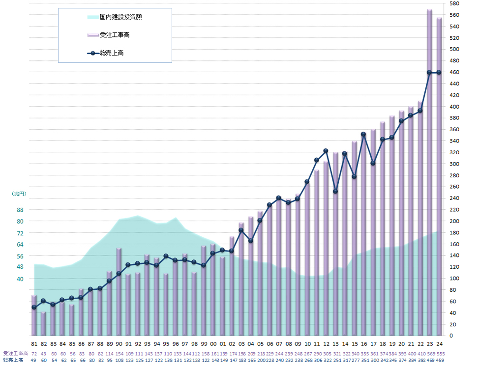 受注工事高・総売上高推移(億円)